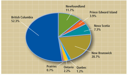 Statistics - Fishing In Canada
